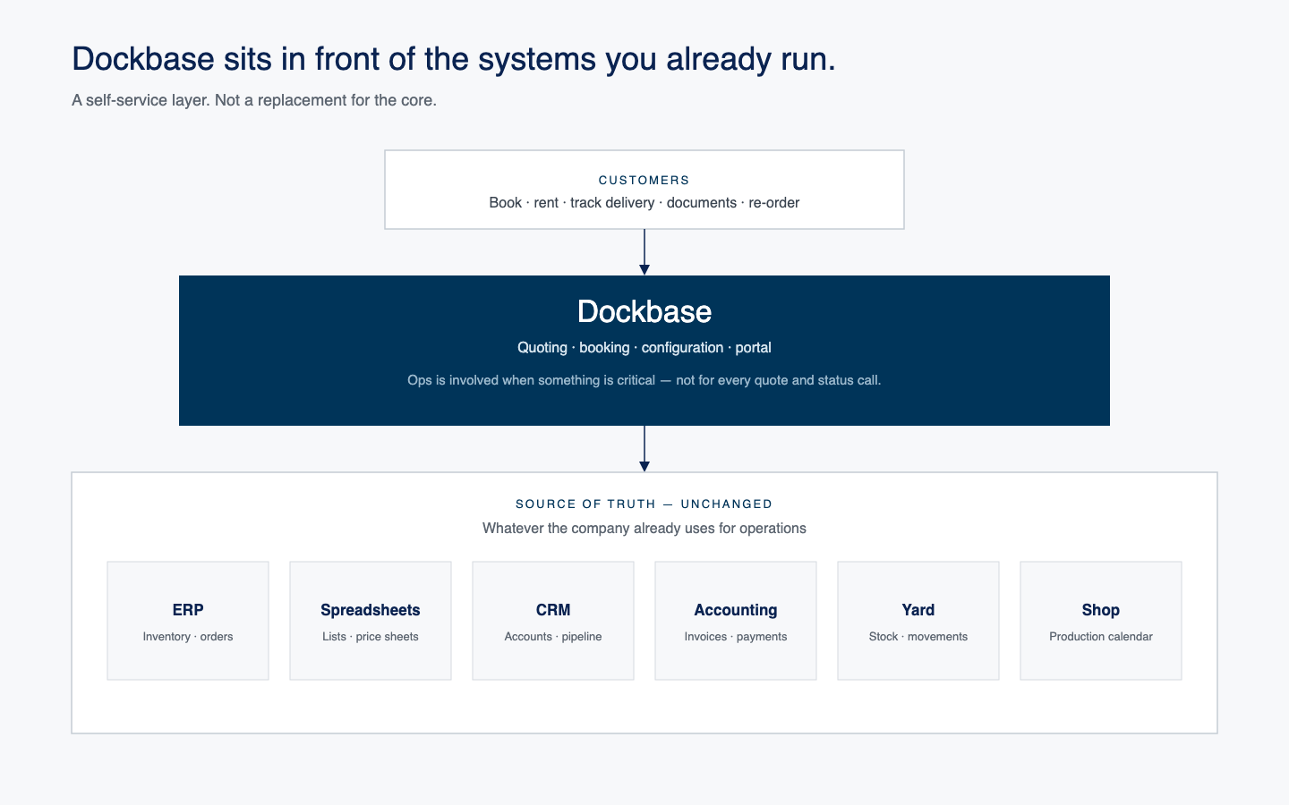 Customers book, track, and keep documents in Dockbase. Dockbase sits as a front layer above ERP, spreadsheets, CRM, accounting, the yard, and the shop, which remain the source of truth.